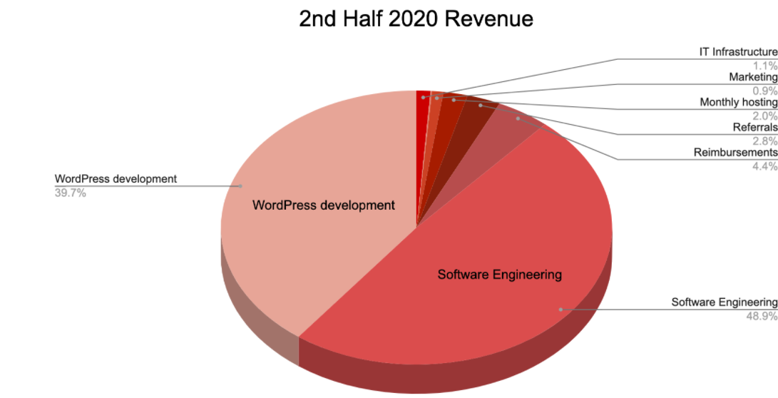 Noventum's Revenue