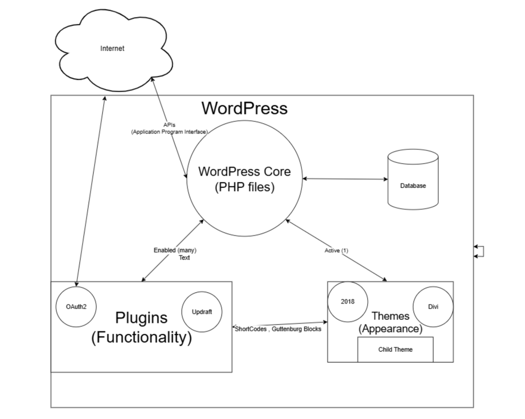 Diagram of WordPress core, plugins, PHP, and MySQL updates that make regular WordPress maintenance necessary